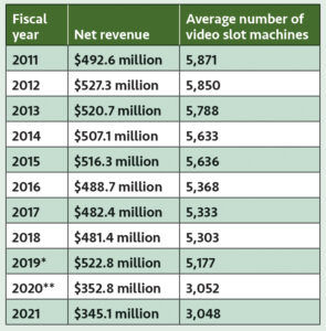 A NUMBERS GAME
Net income from the video lottery terminals at Rhode Island’s two casinos has declined significantly since the COVID-19 pandemic first struck in 2020. The state of Rhode Island gets 61% of the net revenue from these machines.
*During this year, Newport Grand closed and the Tiverton casino opened.
** The COVID-19 shutdown and other safety protocols affected
the final four months of the fiscal year.
SOURCE: R.I. LOTTERY