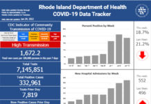 CONFIRMED CASES OF COVID-19 in Rhode Island increased by 5,180 from Jan. 20 through Sunday – including 1,034 cases identified on Sunday – with 11 new deaths, the R.I. Department of Health said Monday. There were 7,819 tests processed on Sunday with a positive rate of 13.2%, amounting to 1,034 new positive cases. / COURTESY R.I. DEPARTMENT OF HEALTH