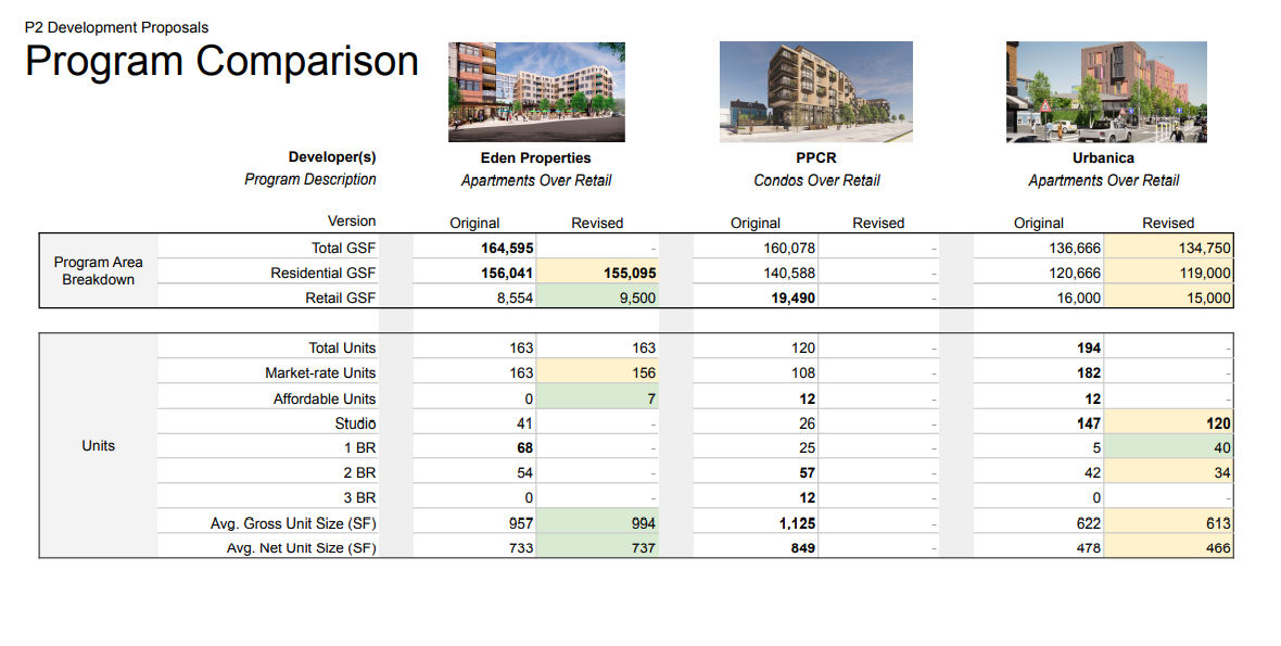AFTER HEARING PUBLIC INPUT, the I-195 Redevelopment District Commission said it plans to vote on selecting one of three residential building proposals for Parcel 2 during its next public meeting on Feb. 2, 2022. The 1.08-acre site is located next to the Providence River on South Water St. / COURTESY I-195 REDEVELOPMENT DISTRICT COMMISSION