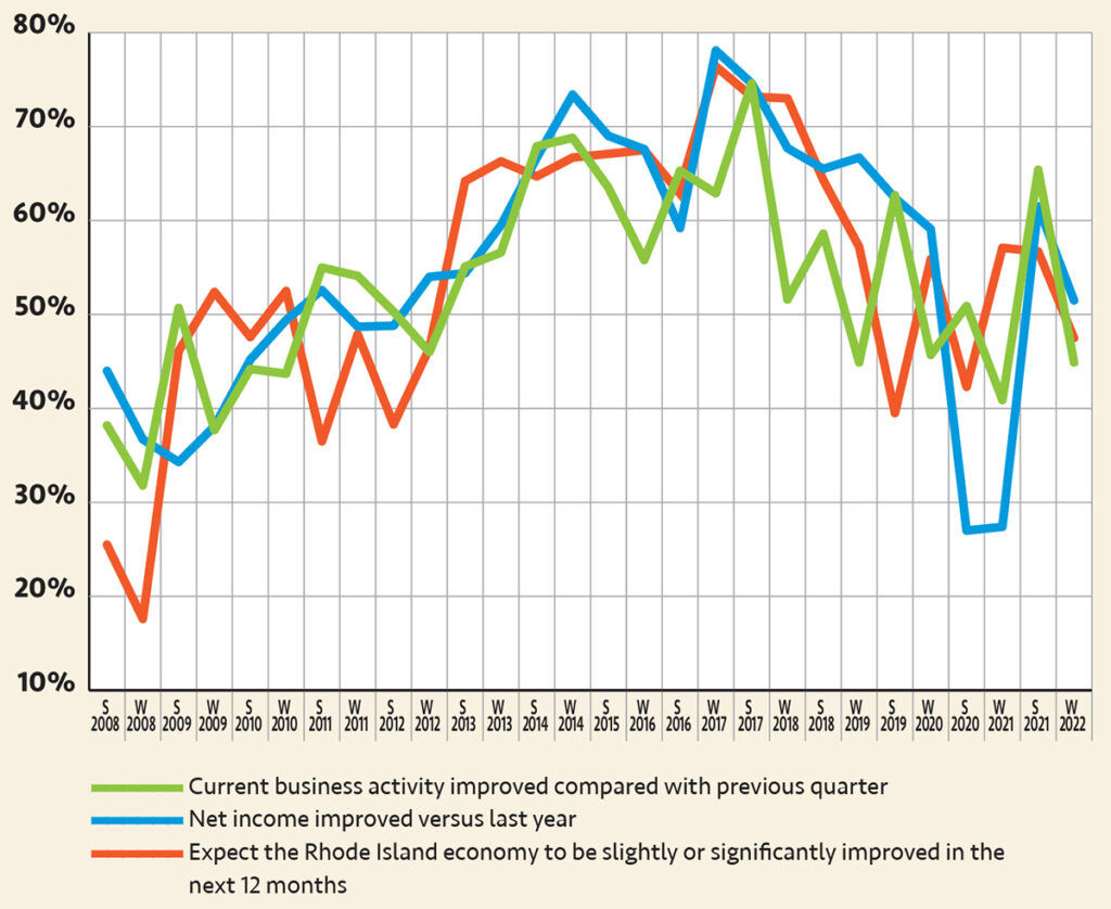 Profit boost
Profits are strongly up from a year ago, though expectations for a better state economy over the next 12 months have dipped slightly from last summer and the previous winter. Nearly half of respondents say business activity has improved from the previous quarter, which is in line with recent seasonal winter responses but down sharply from last summer’s 65%.