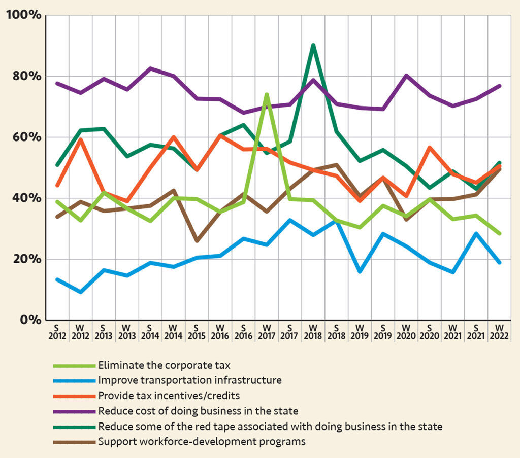 Help wanted
Interest in workforce-development programs is again perking up, as identified by nearly half of businesses. That’s the most since the summer of 2018. Among the perennial issues businesses look to government for help with, reducing the cost of doing business remains the runaway leader. At the other end of the spectrum, the fewer than 3 in 10 respondents who identified elimination of the corporate tax is the lowest since PBN began asking the question in 2012.