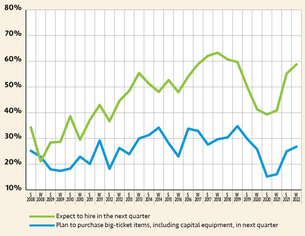 Holding steady
The majority of businesses that expect to hire in the next quarter matches last summer and is significantly higher than a year ago, when pandemic-fueled uncertainly had owners more cautious about the near-term future. The one-quarter of businesses planning to purchase big-ticket items is holding steady from last summer as the highest percentage since the pandemic began.