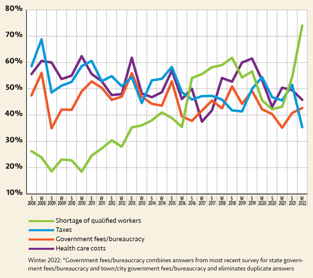Where are the workers? Three-quarters of survey respondents cite a shortage of qualified workers as the greatest challenge to operating their business in the state, the highest level of concern for this issue since PBN began conducting the survey in 2008. Conversely, only 3 in 10 respondents cited the perennial challenge of taxes, the lowest such response in the survey’s history.