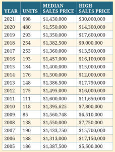 RECORD-BREAKING
The total number of homes sold in 2021 for $1 million or more in Rhode Island was 698, a 45.4% increase from 2020 and more than double the sales made in 2019. Eight of the top 10 home sales last year were in excess of $10 million. / SOURCE: RHODE ISLAND ASSOCIATION OF REALTORS