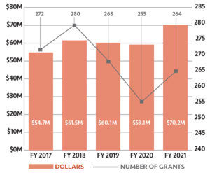 GAINING MOMENTUM The number of research grants awarded to the University of  Massachusetts Dartmouth over the last five years peaked in fiscal 2018  at 280, but university officials say the total dollar amount of grants  remained nearly level, then climbed in 2021 because  UMass Dartmouth has been able to garner larger awards. 