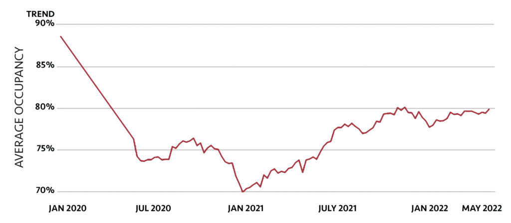 COMING BACK?
The percentage of nursing home beds filled in Rhode Island sank from a high of about 89% before the
COVID-19 pandemic to about 70% in January 2021 as deaths mounted and safety concerns and protocols
lowered the number of new admissions. The occupancy rate has since climbed to about 80% last month. / SOURCES: PAYROLL-BASED JOURNAL FOR 2019 OCCUPANCY,
NATIONAL HEALTHCARE SAFETY NETWORK FOR 2020-21 OCCUPANCY