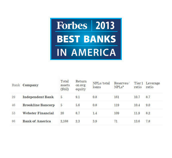 Local banks make Forbes list of ‘Best Banks in America’