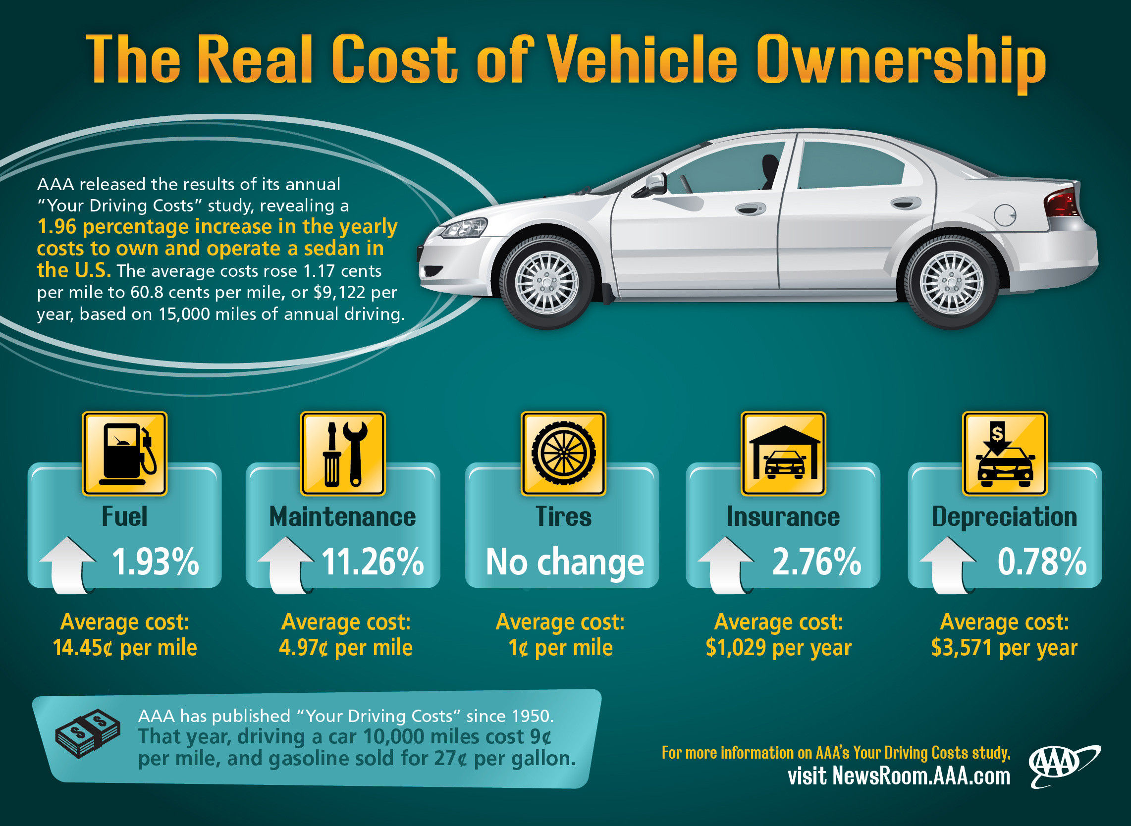 Aa Driving Rates Driving costs rose nearly 2% in U.S., says AAA