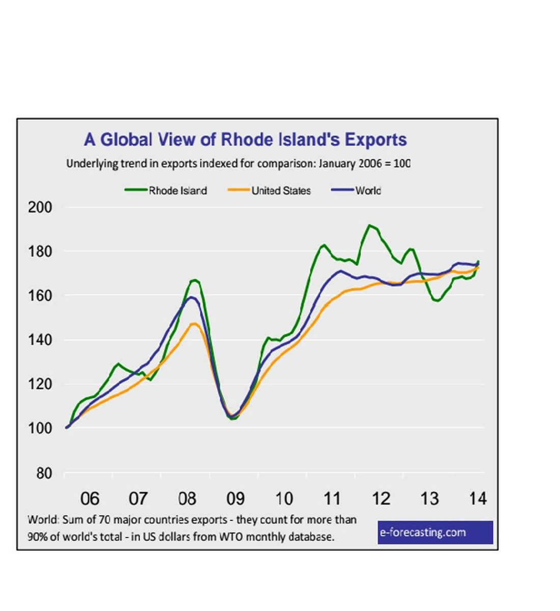 Exportal Ranks R.I. ranks 20th in export growth YTD, after posting July gain