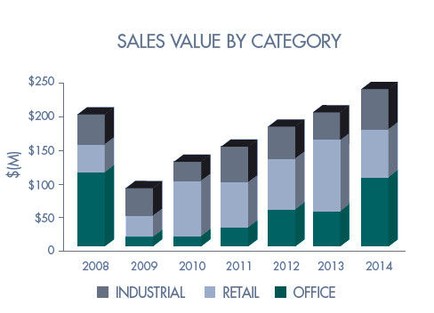 THE CAPSTONE REPORT, by Capstone Properties, analyzed the real estate market in Rhode Island in 2014 and said the state's commercial real estate market saw an improvement in the office and industrial sectors. / COURTESY CAPSTONE PROPERTIES