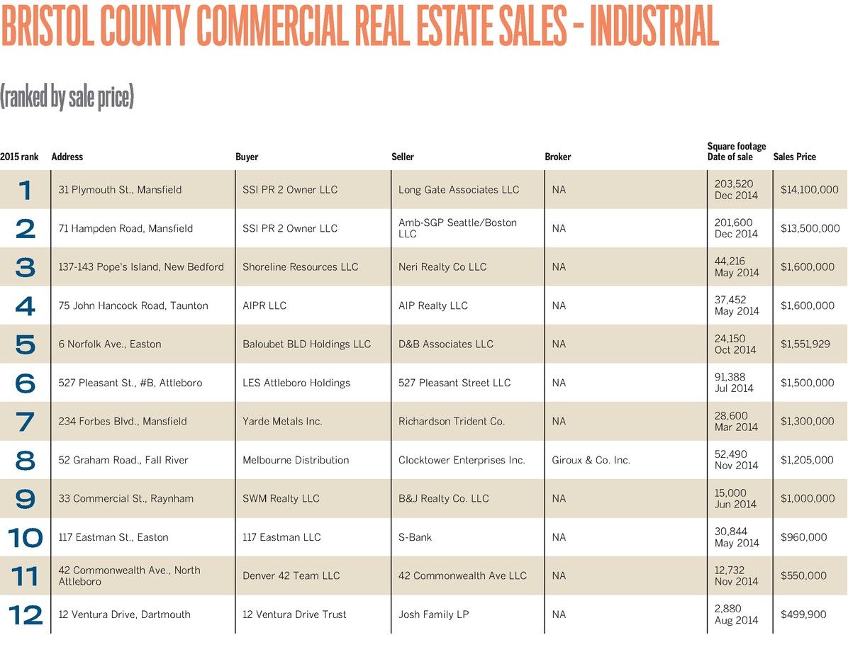 Top Commercial Bristol County Real Estate Sales of 2014