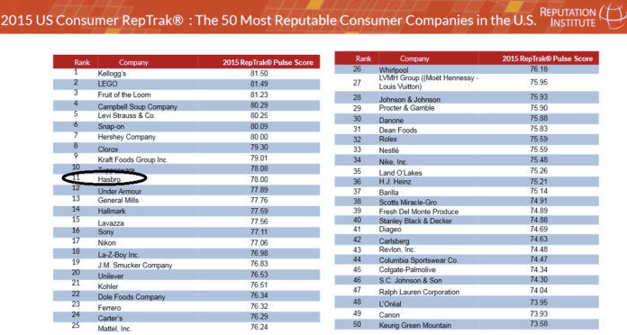 HASBRO INC. ranked 11th on the the Reputation Institute's list of the 50 most reputable consumer companies in the country. / COURTESY THE REPUTATION INSTITUTE HASBRO INC. ranked 11th on the the Reputation Institute's list of the 50 most reputable consumer companies in the country. / COURTESY THE REPUTATION INSTITUTE