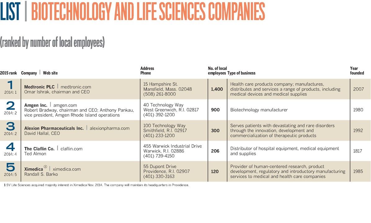 Top 5 Biotechnology & Life Sciences Companies