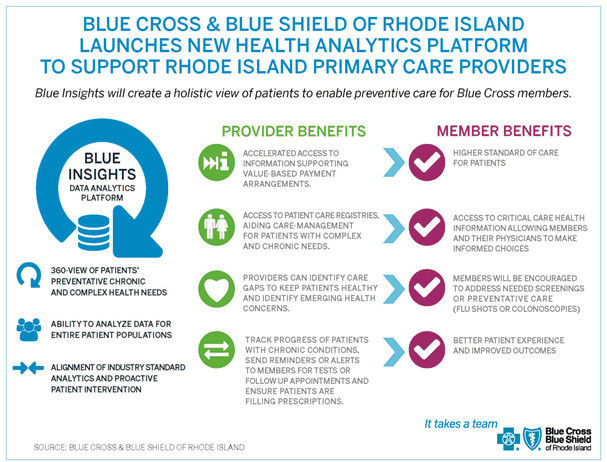 BCBSRI launches Blue Insights platform for R.I. primary care providers