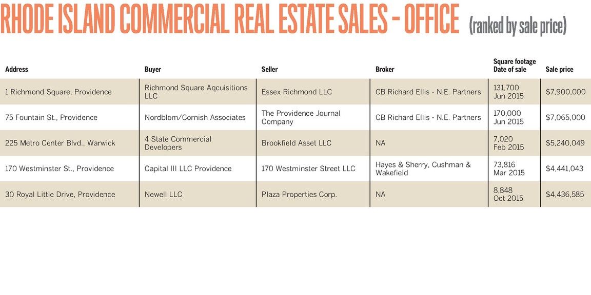 Top 5 Rhode Island Commercial Real Estate Sales Office