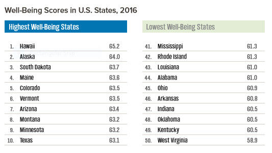 Ri Ranks Report: R.I. ranks 42nd in nation in well-being among residents