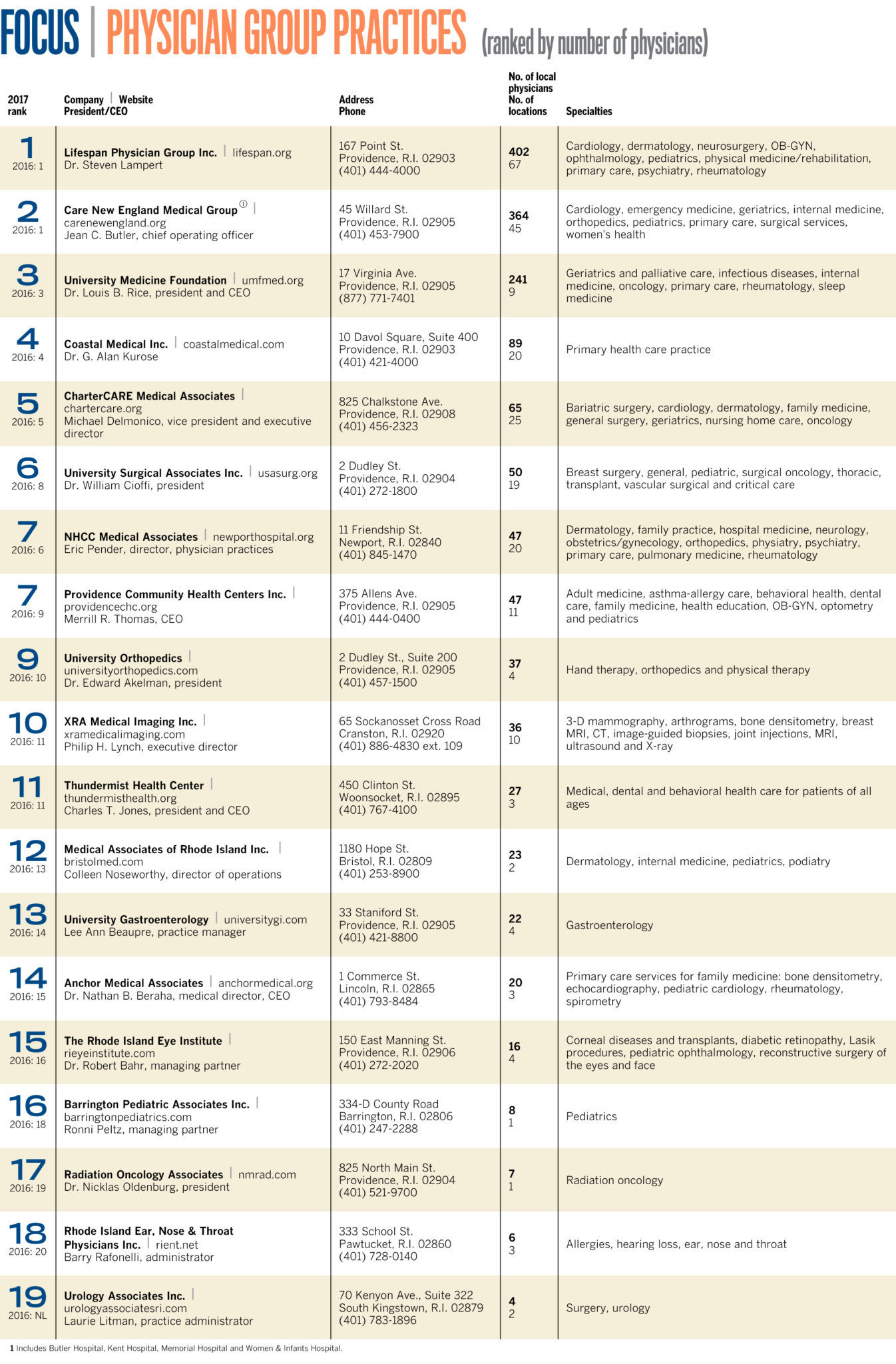 Lists: Physician group practices