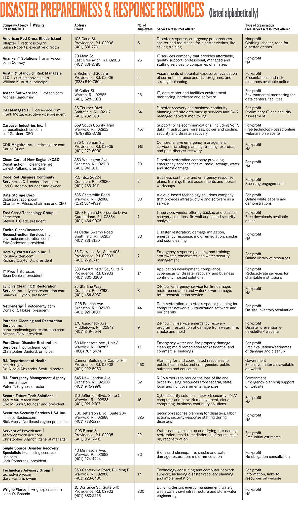 Lists: Disaster preparedness & response resources