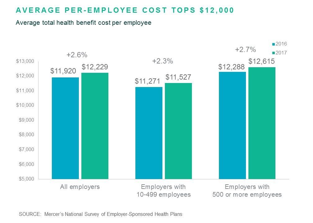 Mercer U.S. employersponsored health benefit costs rise 2.6 in 2017