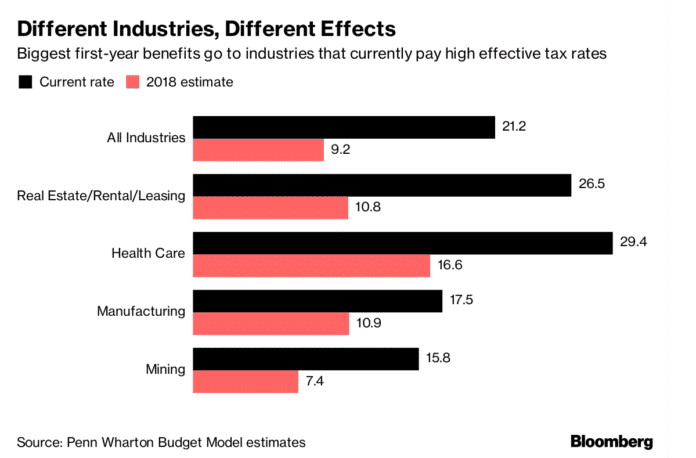 122017_taxcutsdifferentindustries THE REPUBLICAN TAX OVERHAUL will result in significantly different effective tax rates in a number of industries.