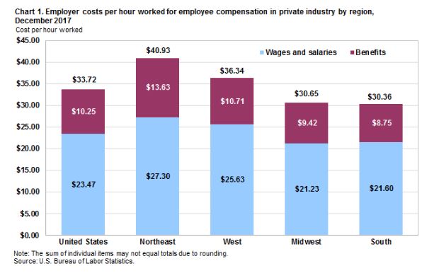 THE NORTHEAST reported the highest compensation costs per hour in private industry for December. The Northeast comprises the Middle Atlantic and New England regions. / COURTESY BUREAU OF LABOR STATISTICS