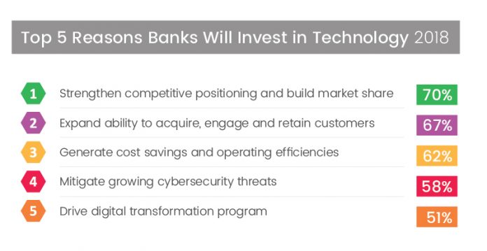 THE TOP REASON banks will invest in technology in 2018 is to strengthen competitive positioning and build market share, according to Turner Little's analysis of Ernst & Young's Global Banking Outlook 2018 report. / COURTESY TURNER LITTLE THE TOP REASON banks will invest in technology in 2018 is to strengthen competitive positioning and build market share, according to Turner Little's analysis of Ernst & Young's Global Banking Outlook 2018 report. / COURTESY TURNER LITTLE
