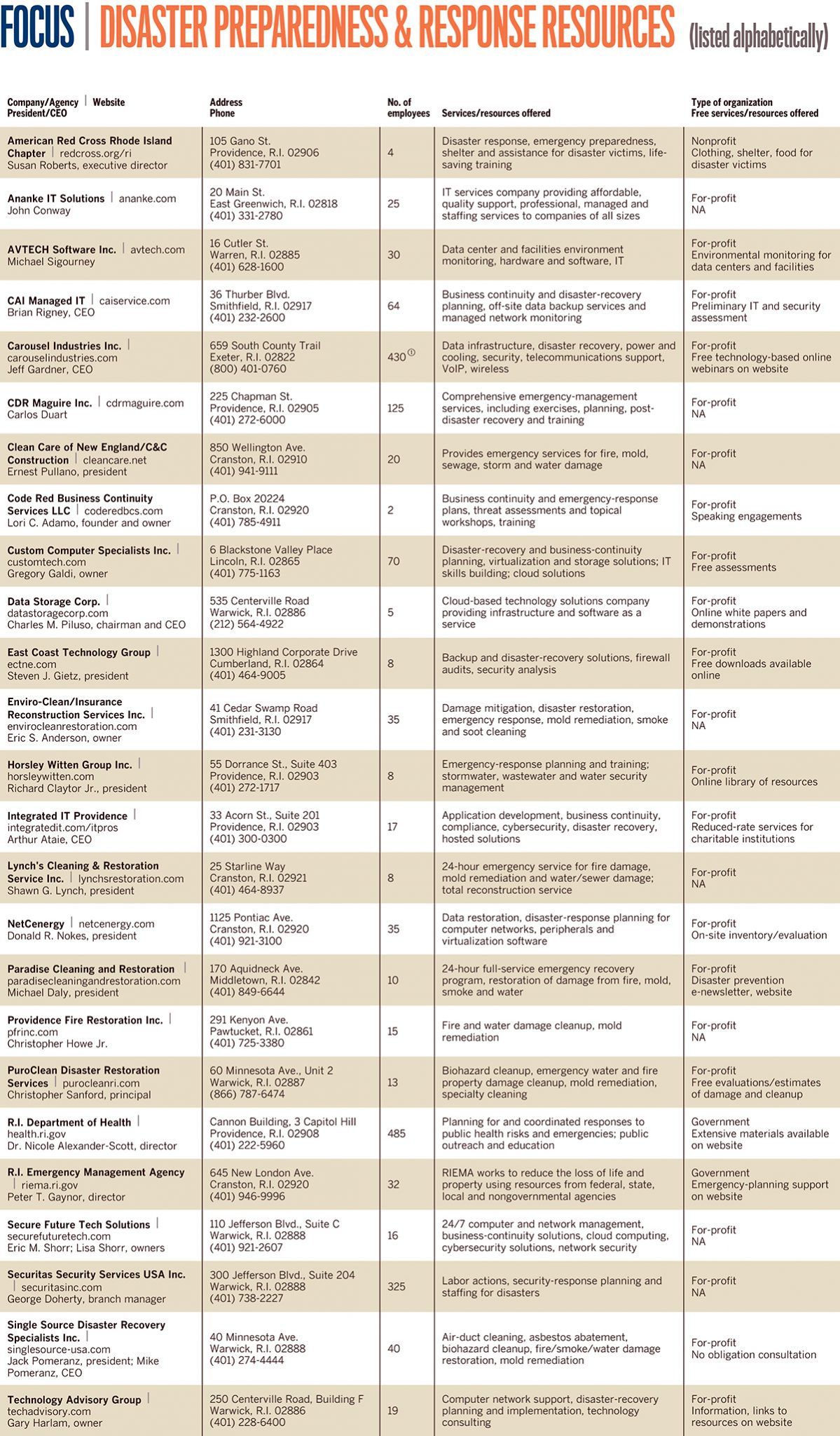 Resourses Disaster Disaster preparedness & response resources