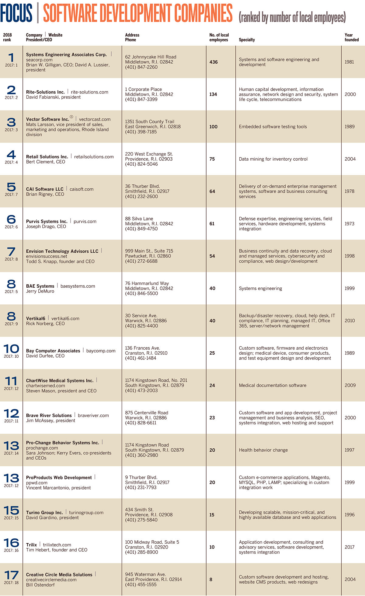 Computer Programming Key Companies Lists: Software development companies