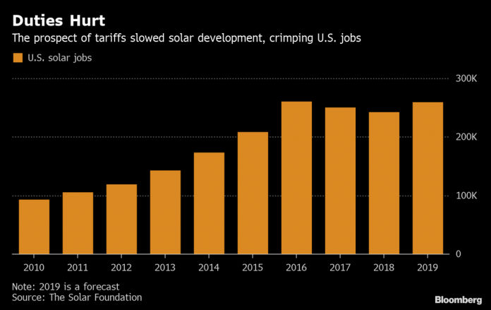 SOLAR JOBS declined in both Rhode Island and the United States from 2017 to 2018, according to a report from the Solar Foundation. Above, a graph of U.S. solar jobs from 2010 to 2018, as well as a projection for 2019. / COURTESY BLOOMBERG NEWS SOLAR JOBS declined in both Rhode Island and the United States from 2017 to 2018, according to a report from the Solar Foundation. Above, a graph of U.S. solar jobs from 2010 to 2018, as well as a projection for 2019. / COURTESY BLOOMBERG NEWS