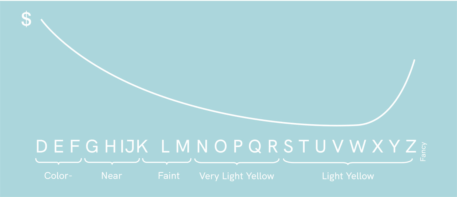 Diamond color price point