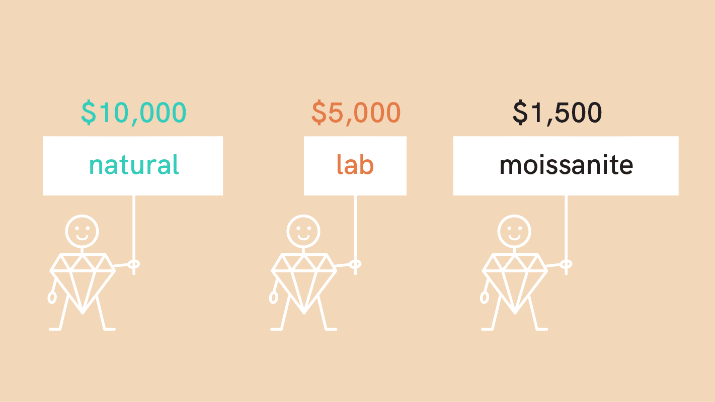diamond and moissanite price comparison