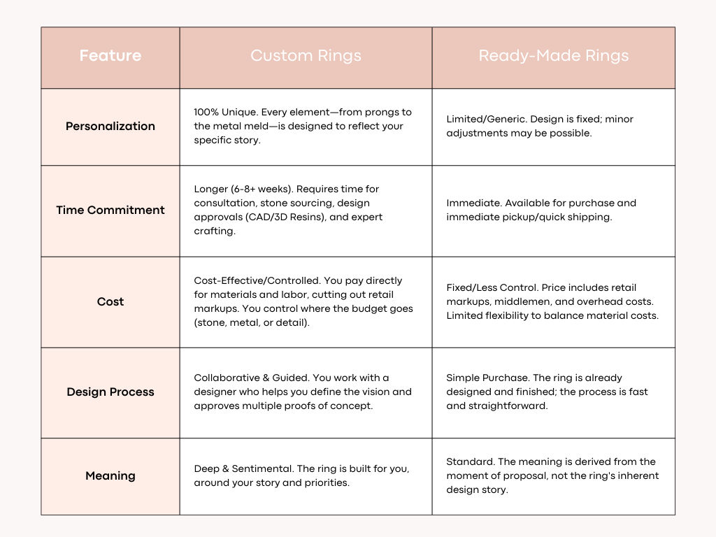 chart on custom rings vs ready-made rings