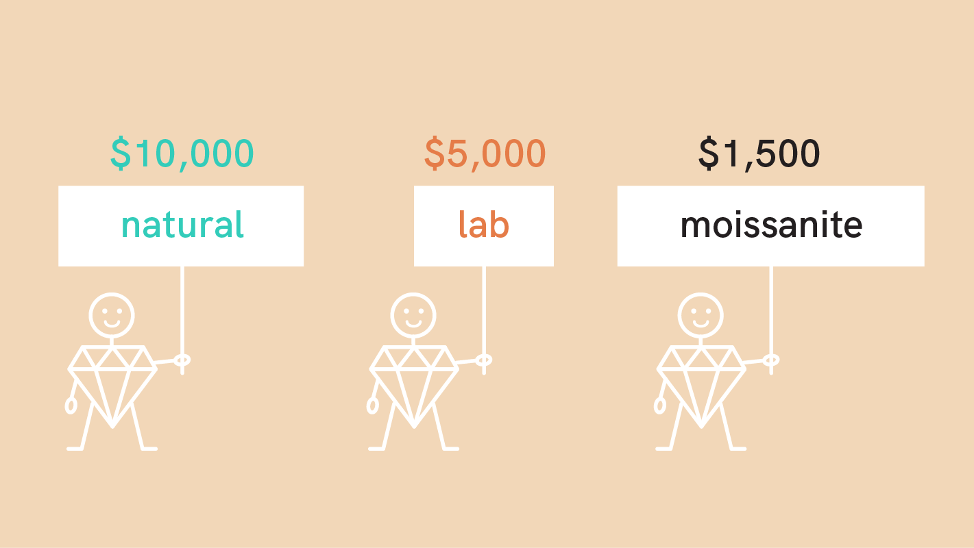 diamond and moissanite price comparison