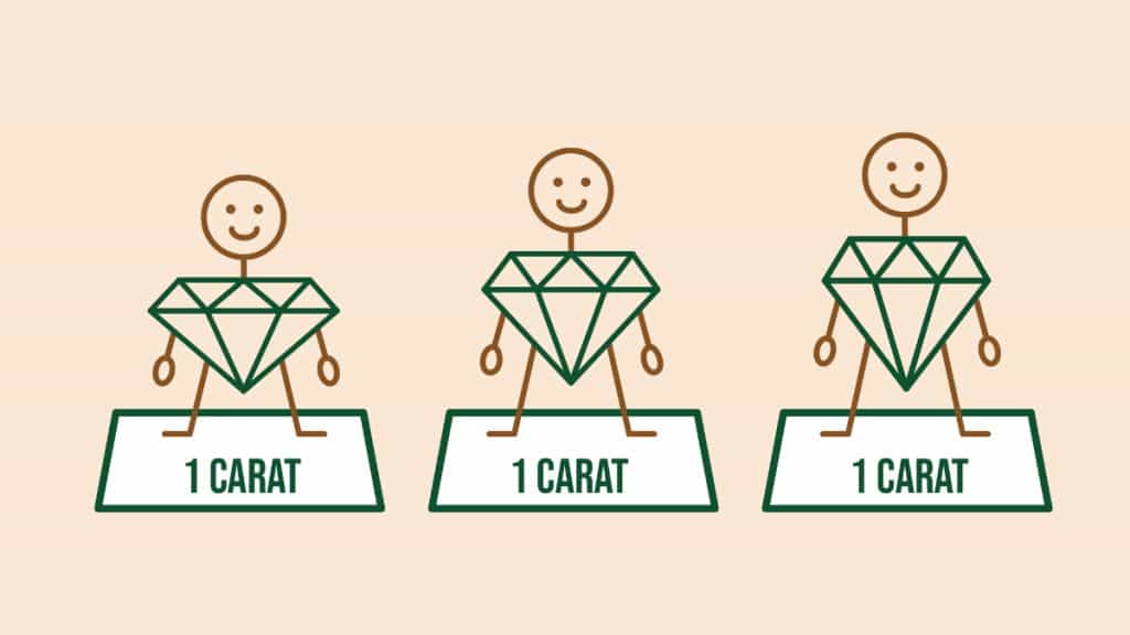 Three illustrations of emerald stones differences sizes with text under each one saying 1 carat