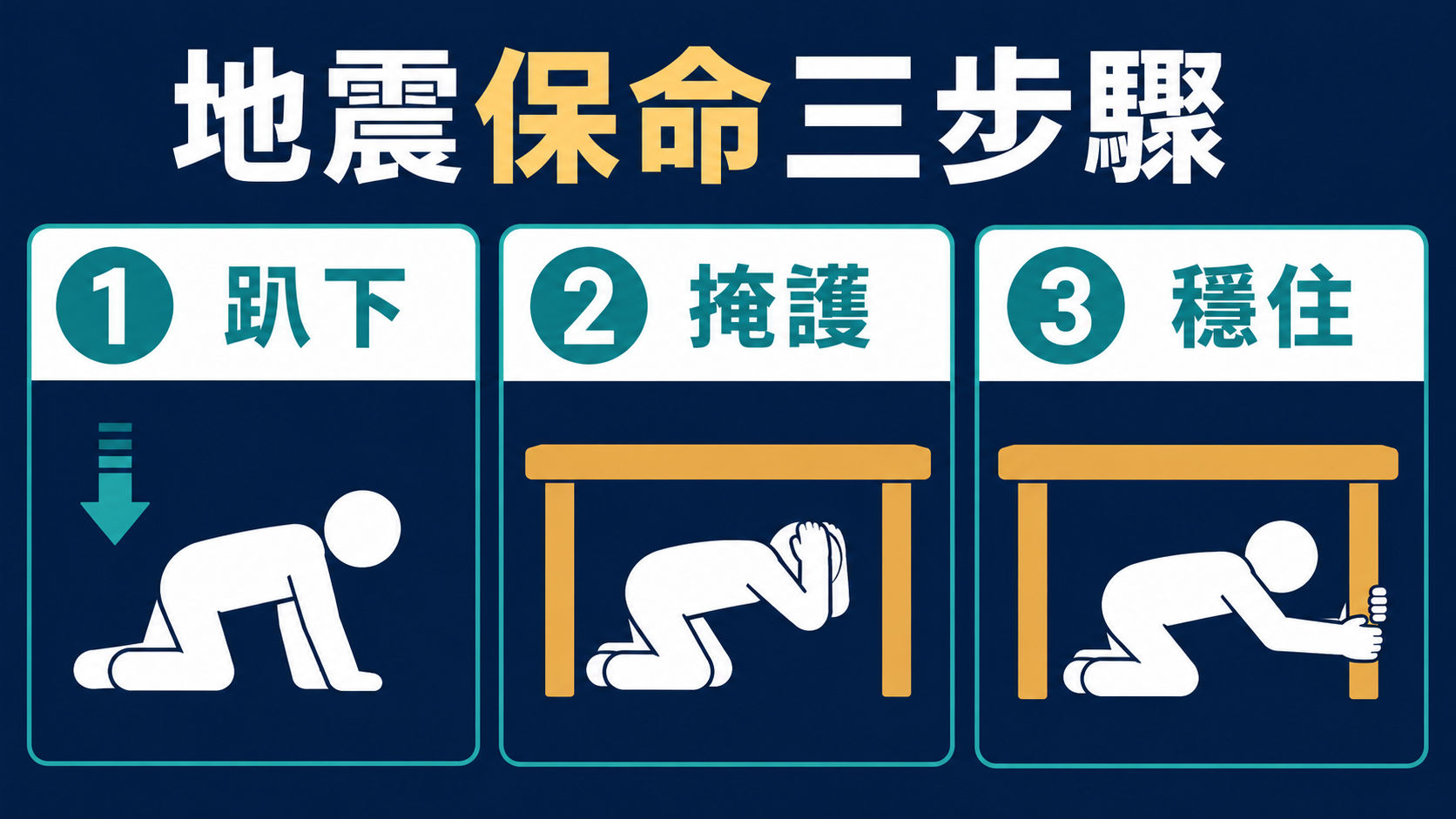 地震保命三步驟：趴下、掩護、穩住