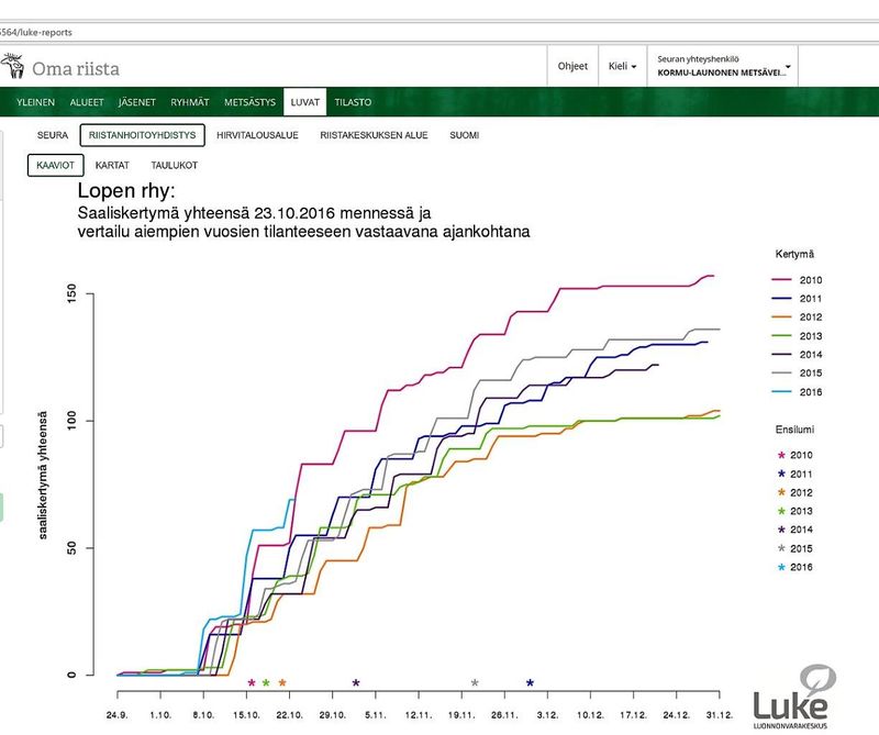 Oma riista palvelee metsästyksen seurantaa jahtikauden aikana. Kuvassa riistanhoitoyhdistyksen kumulatiivinen saaliskertymä. Jahti (vaalensineinen viiva) on edennyt nopeammin kuin yhtenäkään vertailuvuonna. 