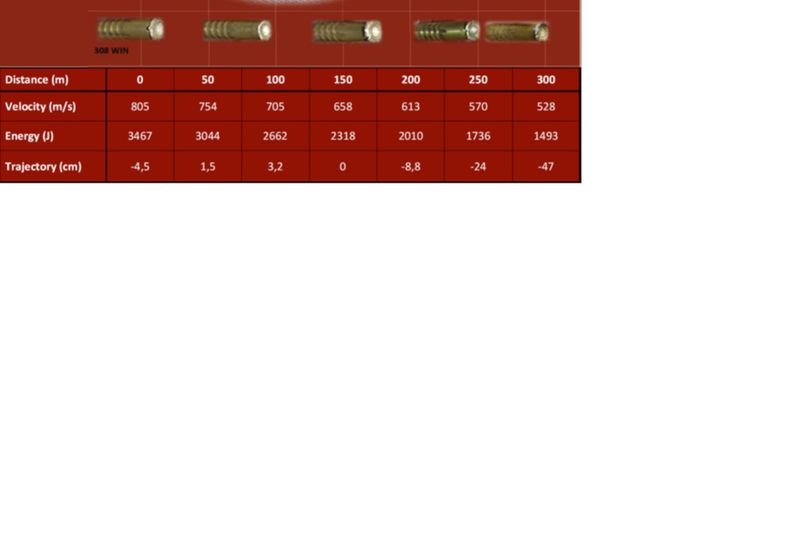 Red Moosen ilmoittamat uuden .308 -patruunan suoritusarvot.