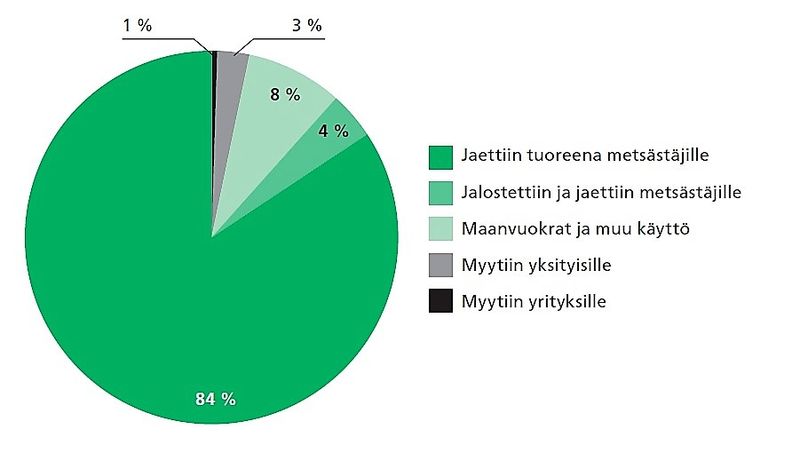 Vain 1 prosentti hirven lihasta tulee julkiseen kauppaan.  Lähde: Kankainen, Saarni, Pusenius. 2014. Hirvenliha metsästä kulutukseen. RKTL Tutkimuksia ja selvityksiä 7/2014