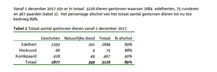 Hollannin viranomaisten toukokuun tilasto oli kylmäävä: viime joulukuusta asti paratiisista on lopetettu kolmisen tuhatta eläintä, niin hevosia, peuroja kuin härkiäkin.