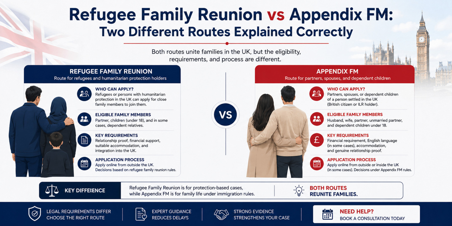 Refugee Family Reunion vs Appendix FM: Two Different Routes Explained Correctly