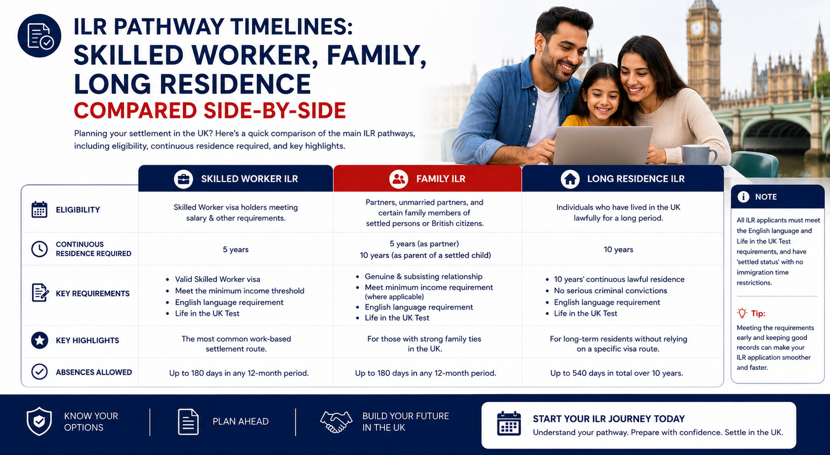 ILR Pathway Timelines: Skilled Worker, Family, Long Residence Compared Side-by-Side