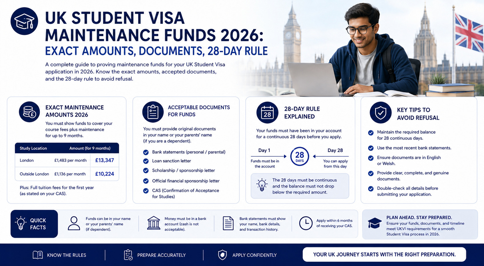 UK Student Visa Maintenance Funds 2026: Exact Amounts, Documents, 28-Day Rule