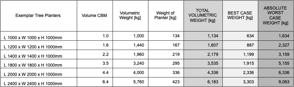 Planter weight exemplars