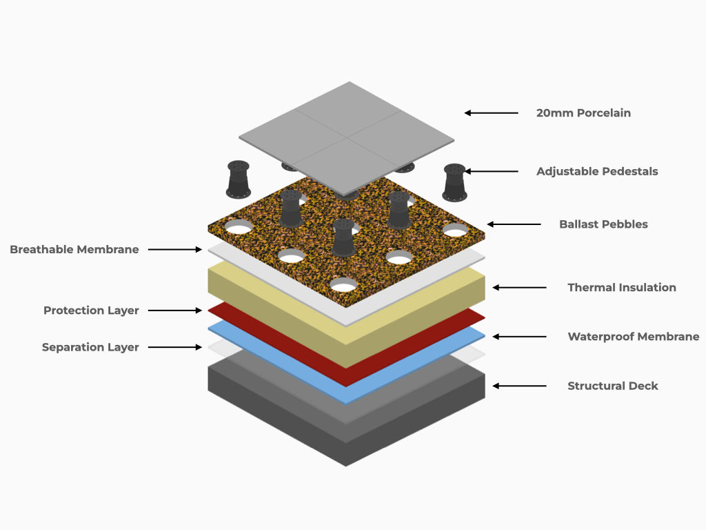 An example of components used in a roof terrace build up. All components  above the structural deck would need to be tested and rated together for a BROOF(t4) classification.