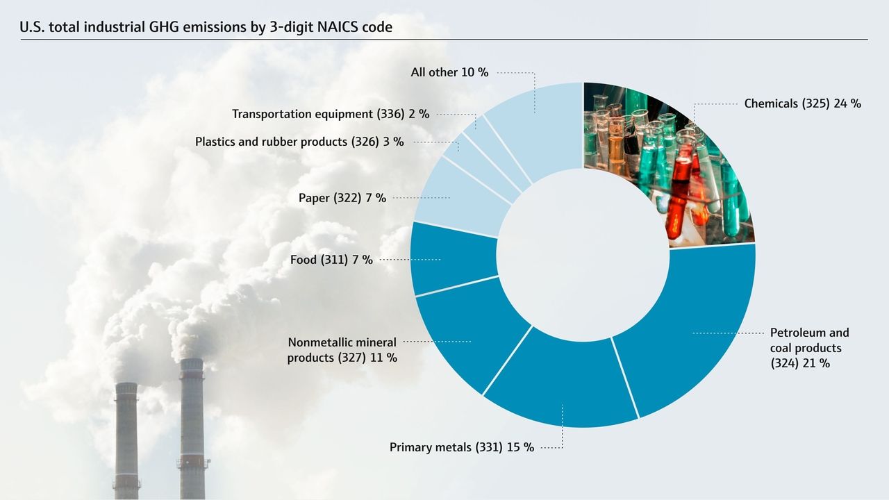 Industries significantly contribute to global greenhouse gas emissions