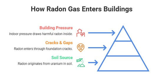 Figure 1: A graphic demonstrating how radon gas can infiltrate properties