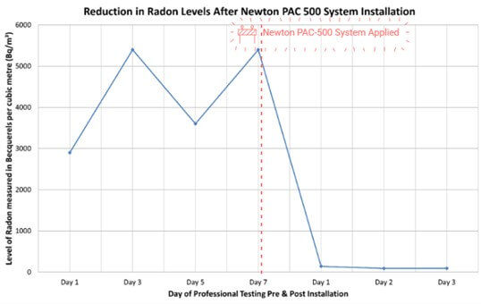 Figure 4: PAC-500 installed in Derbyshire basement, reducing radon from over 5,000 Bq/m³ to <100 Bq/m³