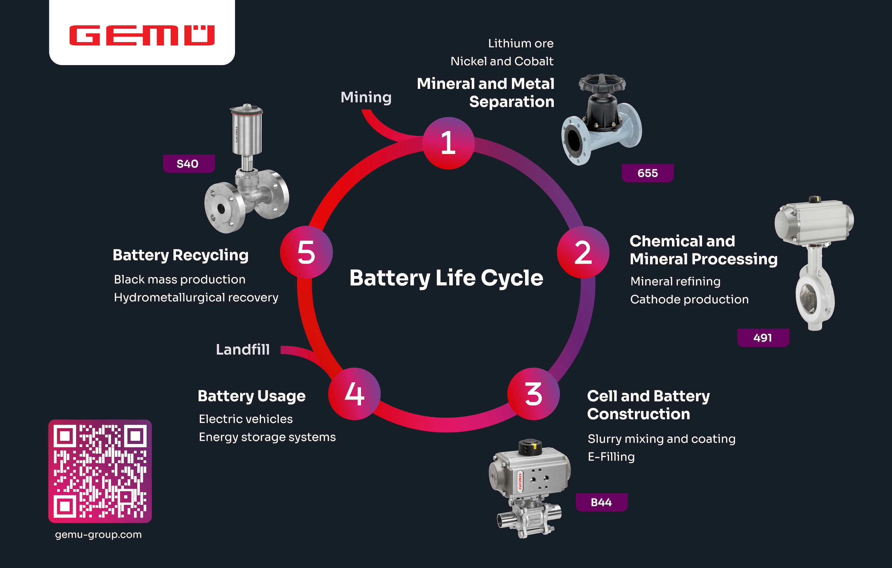 GEMÜ provides a range of valves to support the entire battery lifecycle 