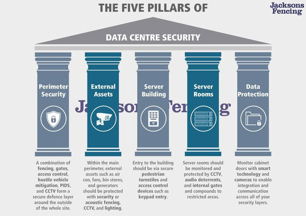 Five pillars of data centre security
