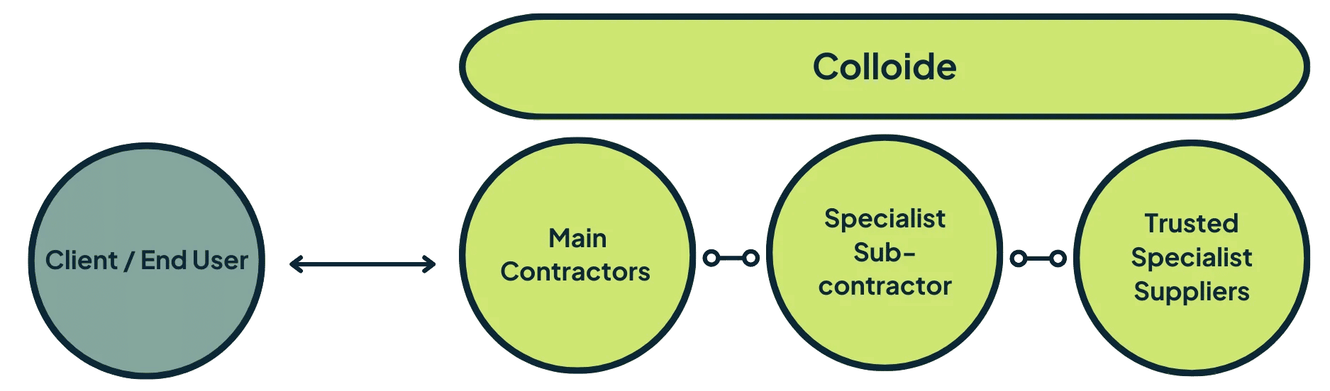 Where Colloide Fits in the Supply Chain